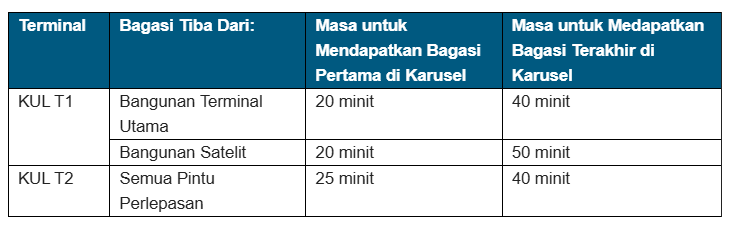 Masa Pengambilan Bagasi
