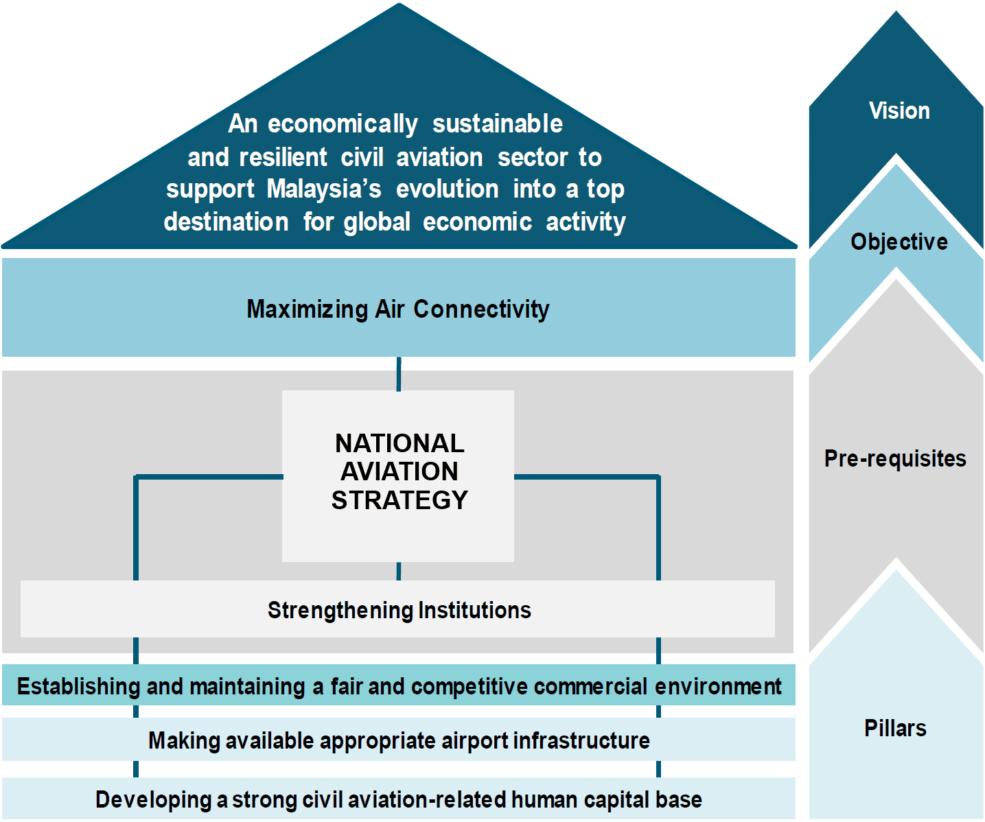 National Aviation Strategy